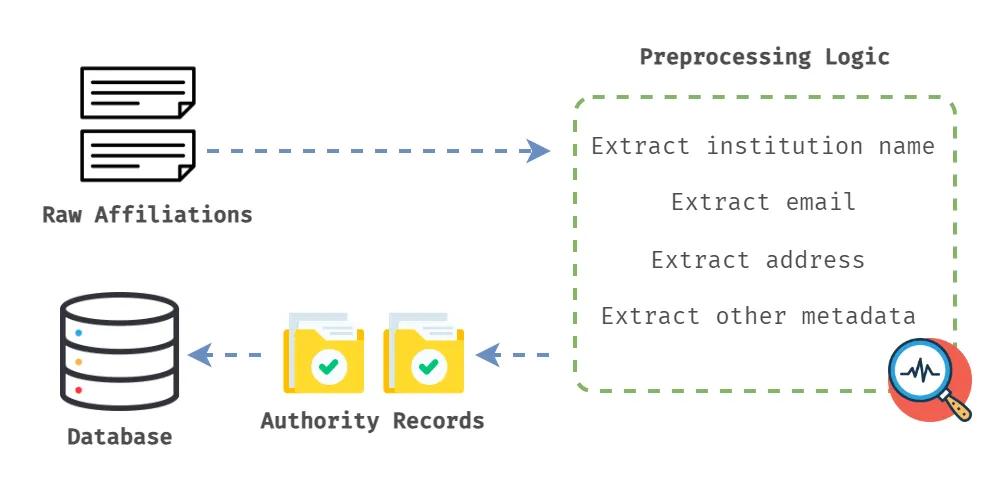 Preprocessing raw data